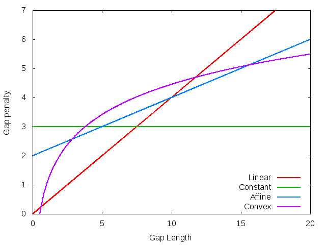 Comparison\_of\_Gap\_Penalty\_Funcitons.png