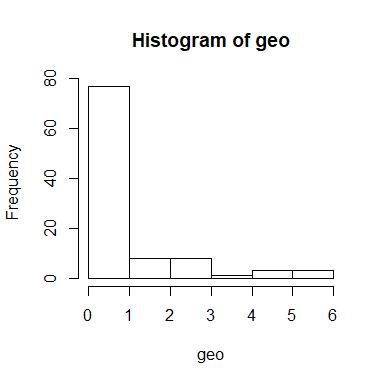 histogramofgeo.png