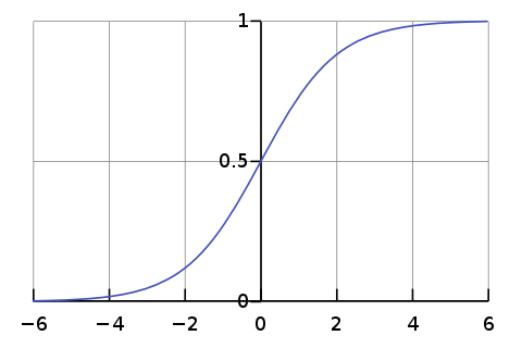 480px-Logistic-curve.svg.png