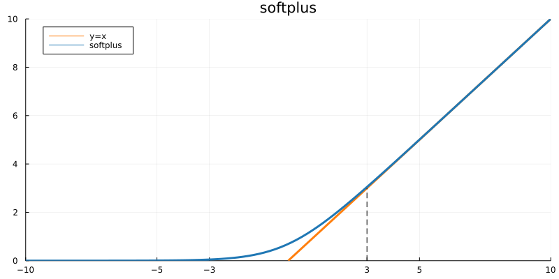softplus_vs_lin.png