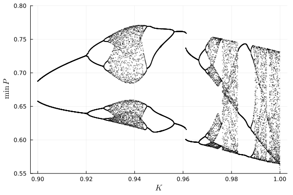 bifurcation